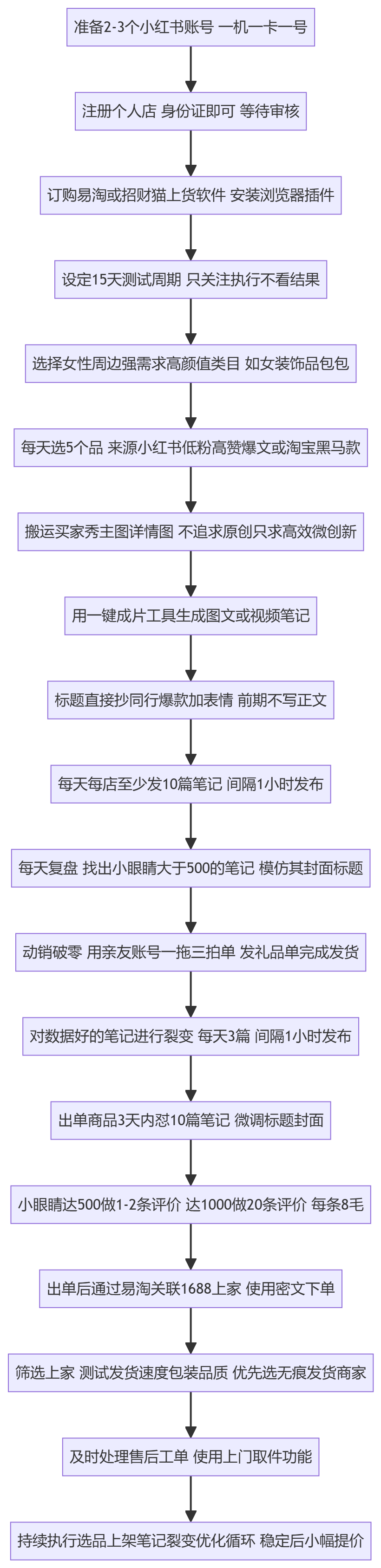 SOP执行流程图